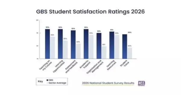 GBS、 National Student Survey 2026（2026年全国学生調査）の7つの全テーマにおいて、高等教育セクター全体を上回るパフォーマンスを記録