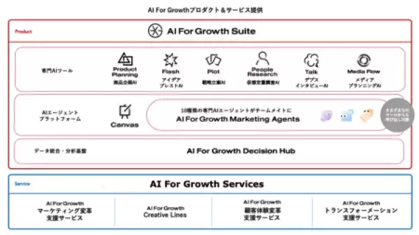 「国内電通グループ、新戦略「AI For Growth 3.0」のもと統合AIプロダクトを提供開始」の画像