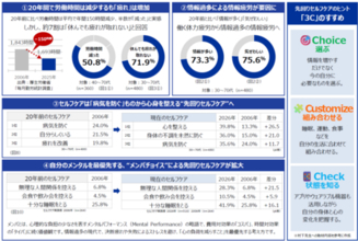 セルフケアの20年間の変化調査セルフケアは「病気に備える」ものから、心身を整える“先回りセルフケア”へ