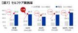「セルフケアの20年間の変化調査セルフケアは「病気に備える」ものから、心身を整える“先回りセルフケア”へ」の画像6