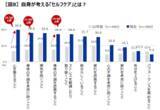 「セルフケアの20年間の変化調査セルフケアは「病気に備える」ものから、心身を整える“先回りセルフケア”へ」の画像7