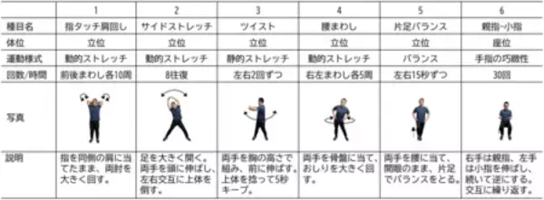 「3分30秒の軽運動で子どもの認知機能や気分が向上」の画像