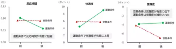 「3分30秒の軽運動で子どもの認知機能や気分が向上」の画像