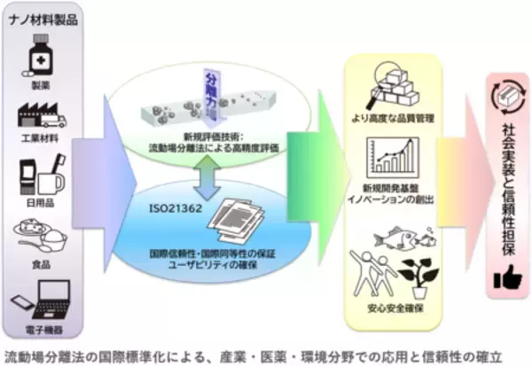 液体中のナノ粒子評価の信頼性を高めるための国際標準化