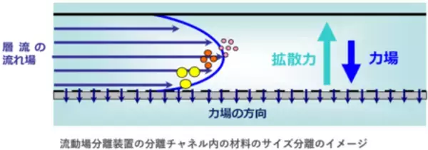 「液体中のナノ粒子評価の信頼性を高めるための国際標準化」の画像