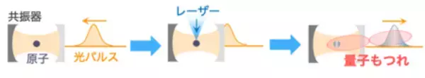 光と原子つなぐ新量子ゲートを提案