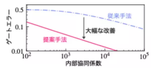 「光と原子つなぐ新量子ゲートを提案」の画像