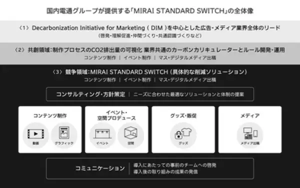 「広告・マーケティング領域の制作・運用プロセスの脱炭素化を支援する「MIRAI STANDARD SWITCH」を提供開始」の画像