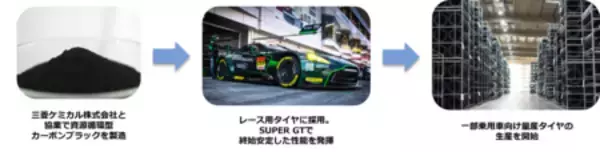 資源循環型カーボンブラックを一部乗用車向け量産タイヤに初採用、 宮崎工場で生産を開始