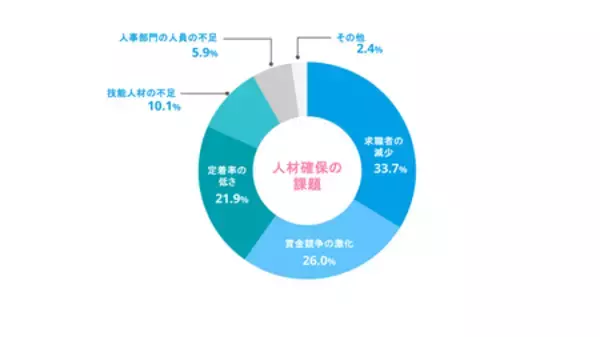 「【予測 2026年人材調査】ホテル・旅館の6割が宿泊需要増を予測、7割が賃上げへ」の画像