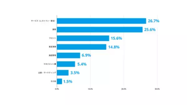 「【予測 2026年人材調査】ホテル・旅館の6割が宿泊需要増を予測、7割が賃上げへ」の画像