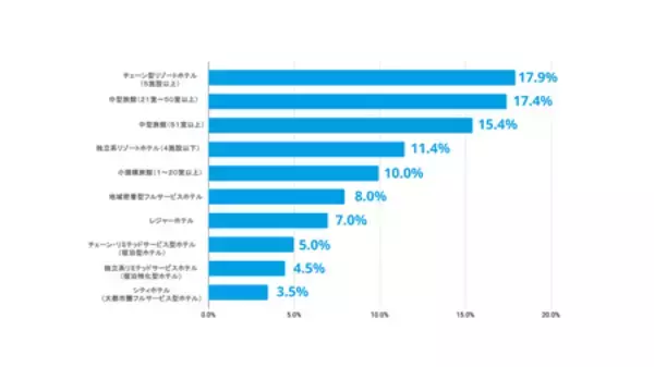「【予測 2026年人材調査】ホテル・旅館の6割が宿泊需要増を予測、7割が賃上げへ」の画像