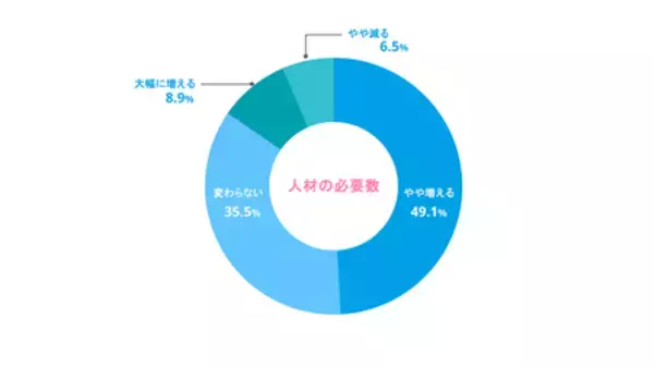 「【予測 2026年人材調査】ホテル・旅館の6割が宿泊需要増を予測、7割が賃上げへ」の画像