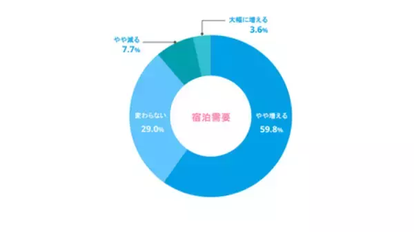 「【予測 2026年人材調査】ホテル・旅館の6割が宿泊需要増を予測、7割が賃上げへ」の画像