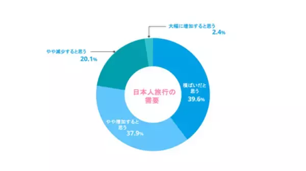 「【予測 2026年人材調査】ホテル・旅館の6割が宿泊需要増を予測、7割が賃上げへ」の画像
