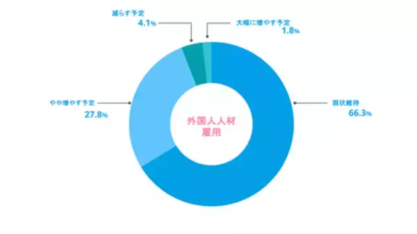 「【予測 2026年人材調査】ホテル・旅館の6割が宿泊需要増を予測、7割が賃上げへ」の画像