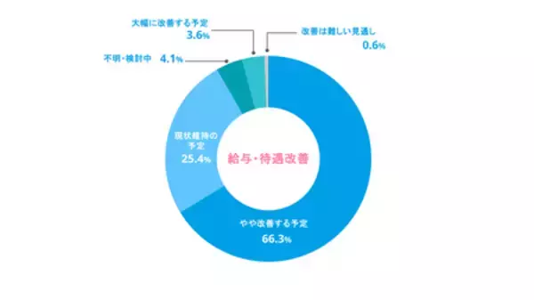 「【予測 2026年人材調査】ホテル・旅館の6割が宿泊需要増を予測、7割が賃上げへ」の画像