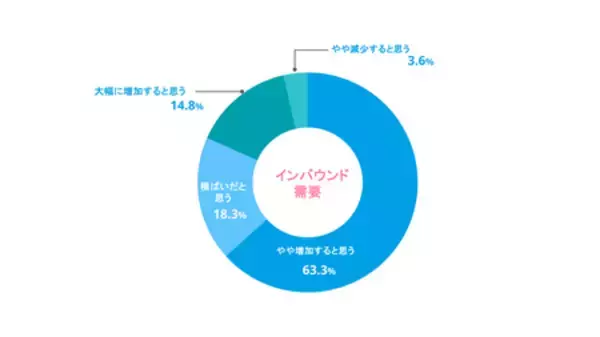 「【予測 2026年人材調査】ホテル・旅館の6割が宿泊需要増を予測、7割が賃上げへ」の画像