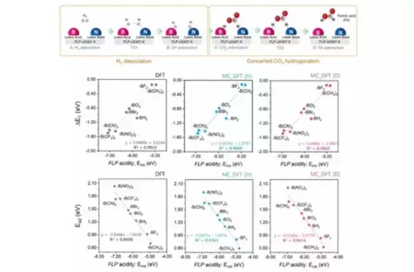 FLP-MOF触媒の作用機構解明により設計を高速化