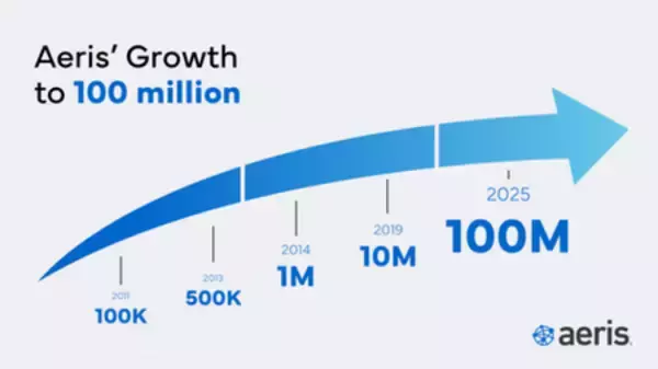 「Aeris、接続デバイス数が1億台を突破――約90%の成長を達成、IoT市場平均を大きく上回る」の画像