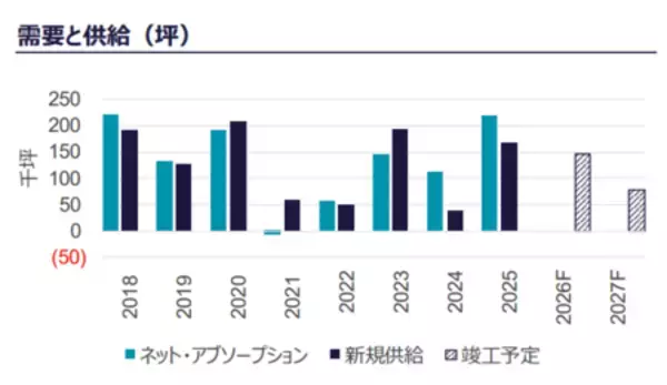 「C&W、2025年Q4 の東京オフィス市況レポートを発表」の画像
