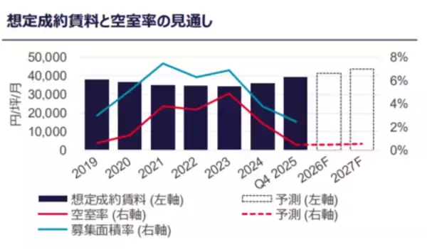 「C&W、2025年Q4 の東京オフィス市況レポートを発表」の画像