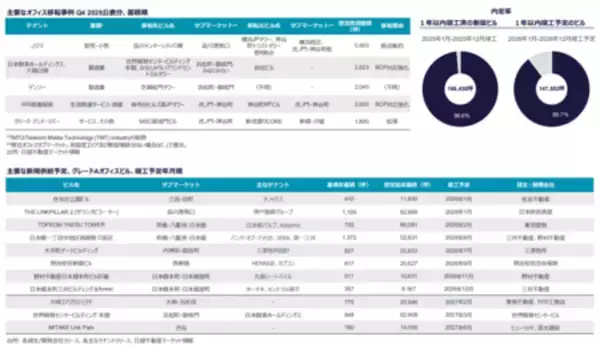 「C&W、2025年Q4 の東京オフィス市況レポートを発表」の画像