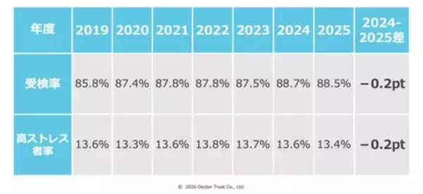 「2025年版ストレスチェック分析結果を公開」の画像