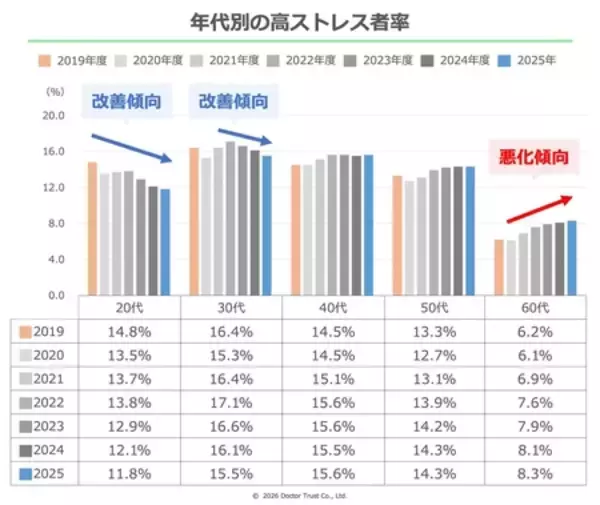 「2025年版ストレスチェック分析結果を公開」の画像