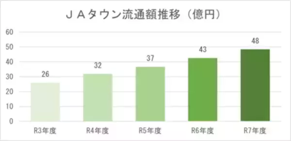 「過去最大規模の48億円まで成長した産地直送通販サイト「ＪＡタウン」で「お中元特集」がいよいよスタート！」の画像