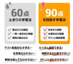 【東進オンライン学校】 新サービス・主要５教科の定期テスト対策　実戦問題と解説授業で90点を目指す