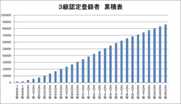 「2026年度前期 認定フードコーディネーター３級資格試験」の画像