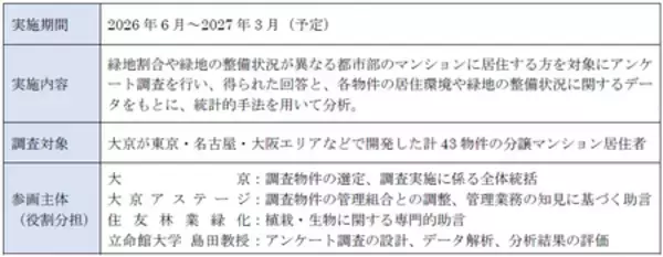 「マンション緑化の効果を検証する共同研究を開始」の画像