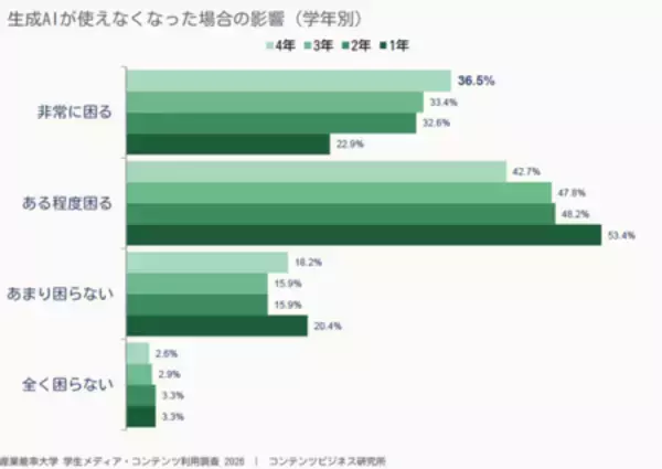 「【コンテンツビジネス研究所調べ】学生メディア・コンテンツ利用調査2026 -生成AI編-」の画像