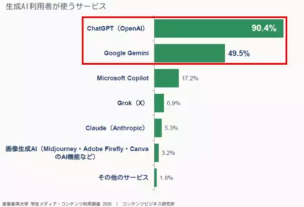 「【コンテンツビジネス研究所調べ】学生メディア・コンテンツ利用調査2026 -生成AI編-」の画像