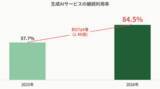「【コンテンツビジネス研究所調べ】学生メディア・コンテンツ利用調査2026 -生成AI編-」の画像4