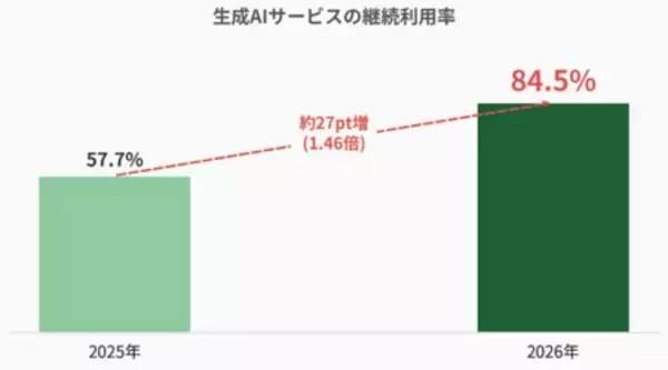 「【コンテンツビジネス研究所調べ】学生メディア・コンテンツ利用調査2026 -生成AI編-」の画像