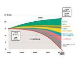 「會澤高圧コンクリート、2035年までにサプライチェーン排出量のネットゼロを実現」の画像3
