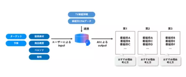 「電通、AIを活用したテレビタイム広告運用支援システム「D-IMPRESS」提供開始」の画像