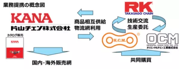 「産業機械用チェーンブランド４社（KANA、RK、KCM、OCM）は、業務提携契約を締結しました。」の画像