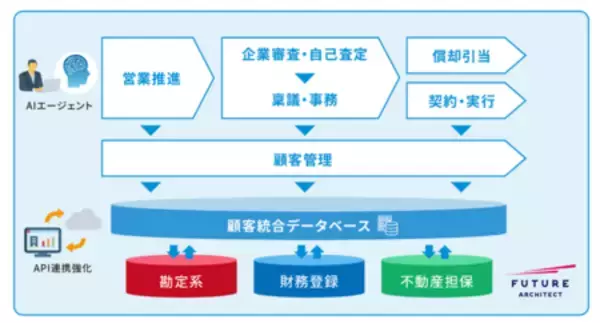 「フューチャーアーキテクト、西日本シティ銀行の融資支援システムの開発を開始」の画像