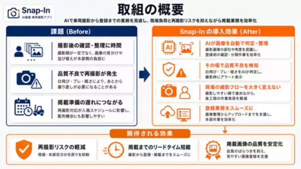 「AIが車両画像の部位と品質を瞬時に判定、 AGENCIA「Snap-In」をタウへ提供」の画像