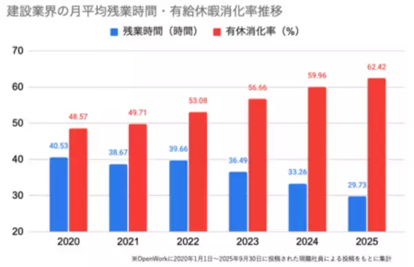 「5年間で月平均残業が10時間減少。建設業界の働き方レポート」の画像