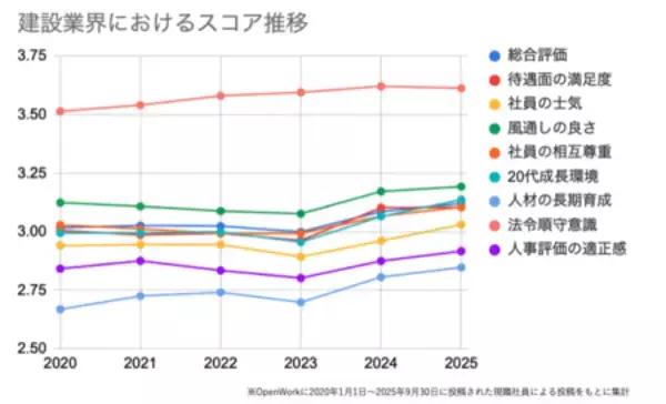 「5年間で月平均残業が10時間減少。建設業界の働き方レポート」の画像