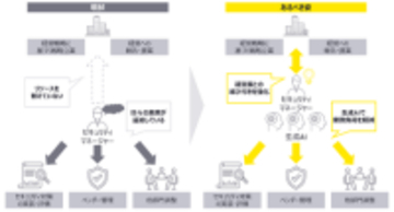 EYストラテジー・アンド・コンサルティング、生成AI活用のセキュリティマネジメント業務の再設計支援を開始