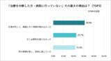 「「仕事が忙しい」で放置される要再検査最短10分のオンライン診療活用で88%が「3カ月以内に受診」に行動変容」の画像10