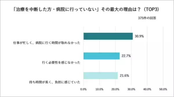 「「仕事が忙しい」で放置される要再検査最短10分のオンライン診療活用で88%が「3カ月以内に受診」に行動変容」の画像