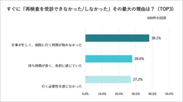 「「仕事が忙しい」で放置される要再検査最短10分のオンライン診療活用で88%が「3カ月以内に受診」に行動変容」の画像
