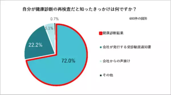 「「仕事が忙しい」で放置される要再検査最短10分のオンライン診療活用で88%が「3カ月以内に受診」に行動変容」の画像