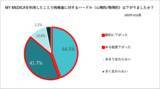 「「仕事が忙しい」で放置される要再検査最短10分のオンライン診療活用で88%が「3カ月以内に受診」に行動変容」の画像13